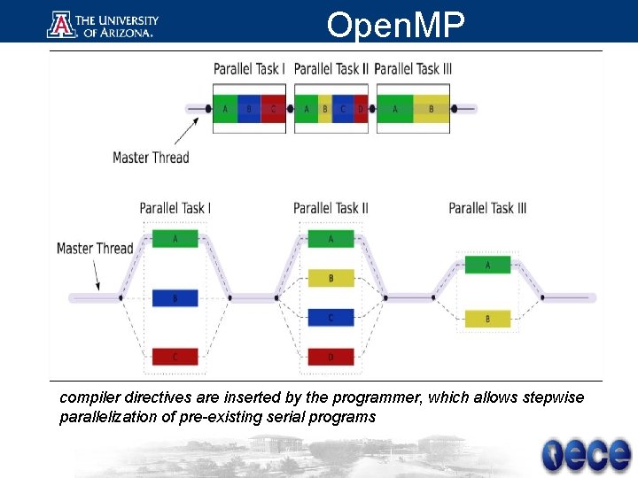 Open. MP compiler directives are inserted by the programmer, which allows stepwise parallelization of