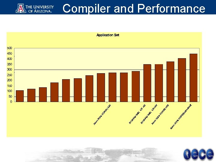 Compiler and Performance 