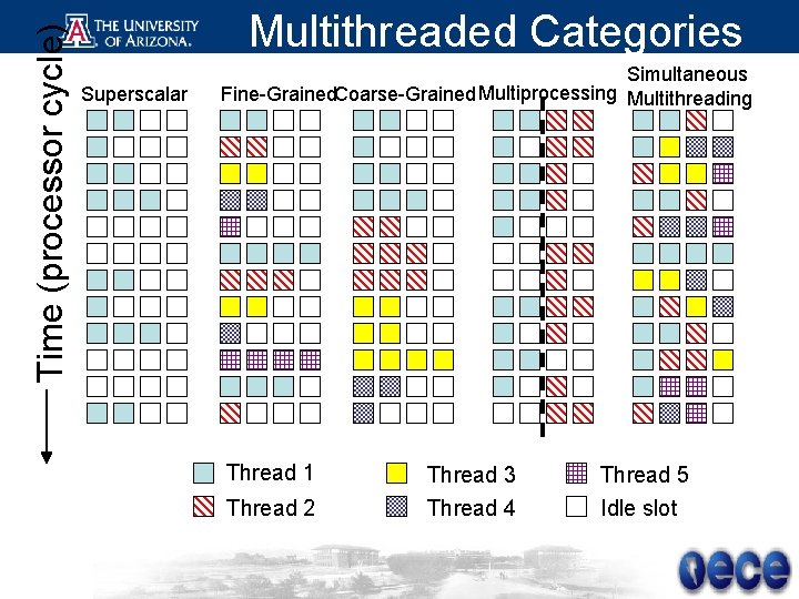 Time (processor cycle) Multithreaded Categories Superscalar Simultaneous Fine-Grained. Coarse-Grained Multiprocessing Multithreading Thread 1 Thread