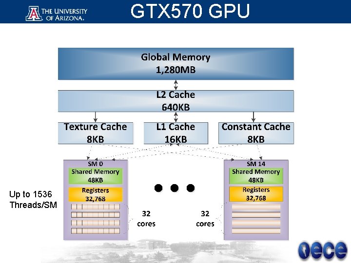 GTX 570 GPU Up to 1536 Threads/SM 