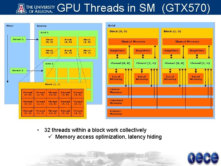 GPU Threads in SM (GTX 570) • 32 threads within a block work collectively