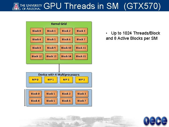 GPU Threads in SM (GTX 570) • Up to 1024 Threads/Block and 8 Active