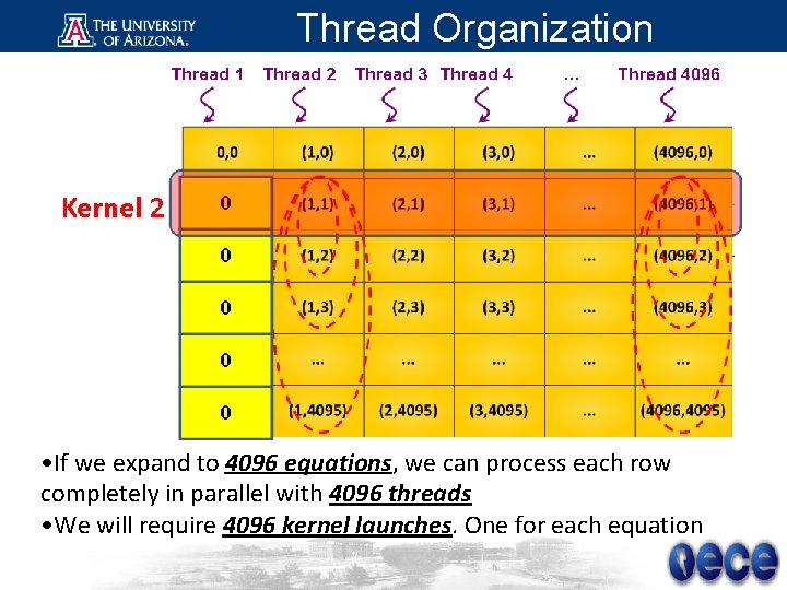 Thread Organization • If we expand to 4096 equations, we can process each row