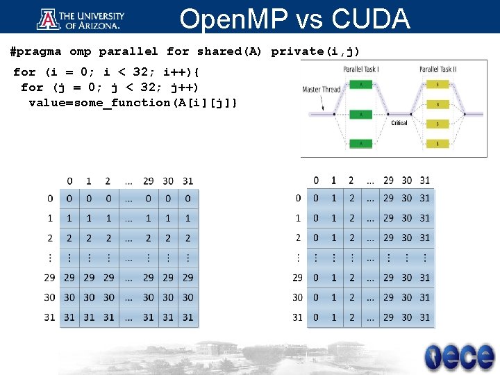 Open. MP vs CUDA #pragma omp parallel for shared(A) private(i, j) for (i =
