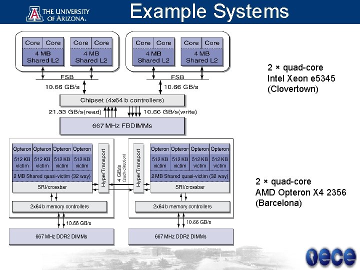 Example Systems 2 × quad-core Intel Xeon e 5345 (Clovertown) 2 × quad-core AMD