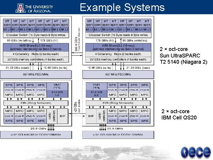 Example Systems 2 × oct-core Sun Ultra. SPARC T 2 5140 (Niagara 2) 2