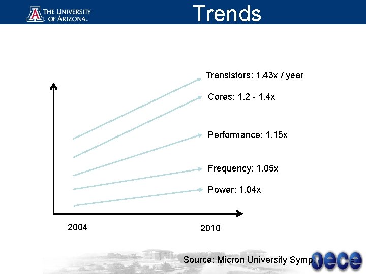 Trends Transistors: 1. 43 x / year Cores: 1. 2 - 1. 4 x