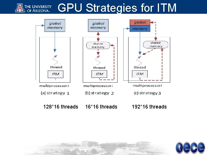 GPU Strategies for ITM 128*16 threads 16*16 threads 192*16 threads 