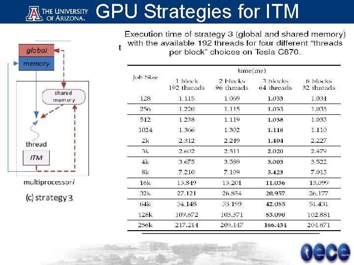 GPU Strategies for ITM 