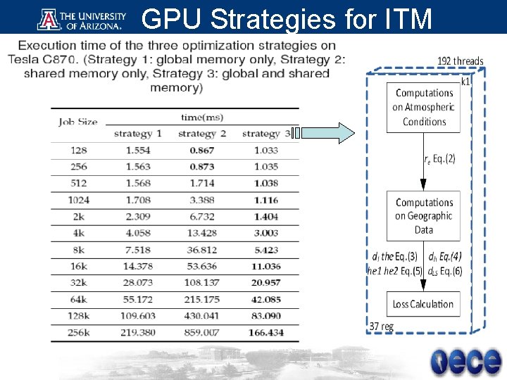 GPU Strategies for ITM 