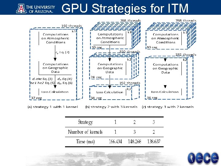 GPU Strategies for ITM 