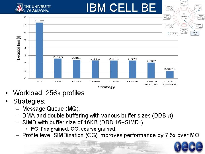 IBM CELL BE • Workload: 256 k profiles. • Strategies: – Message Queue (MQ),