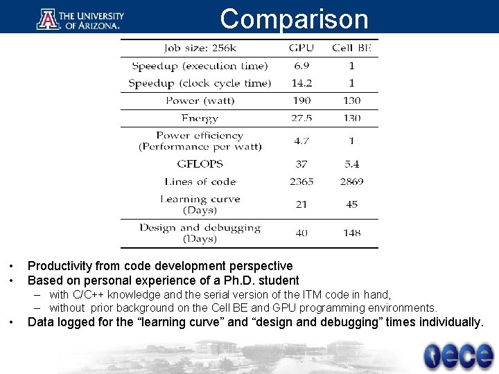 Comparison • • Productivity from code development perspective Based on personal experience of a