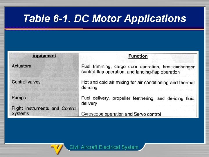 Table 6 -1. DC Motor Applications 