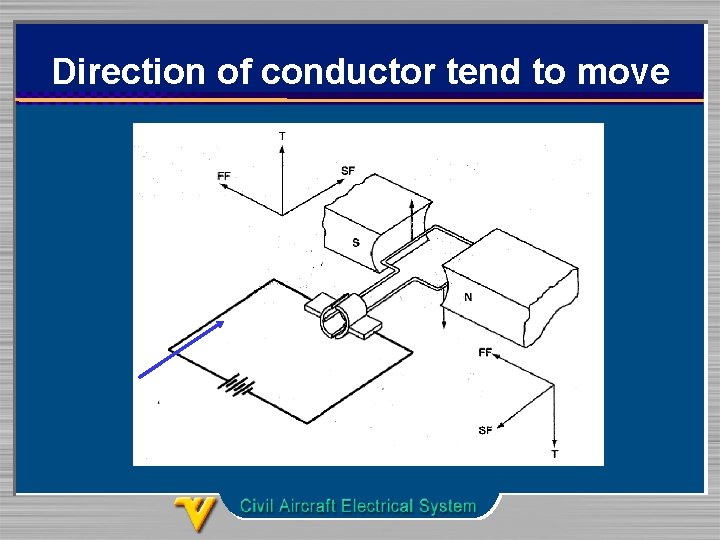 Direction of conductor tend to move 