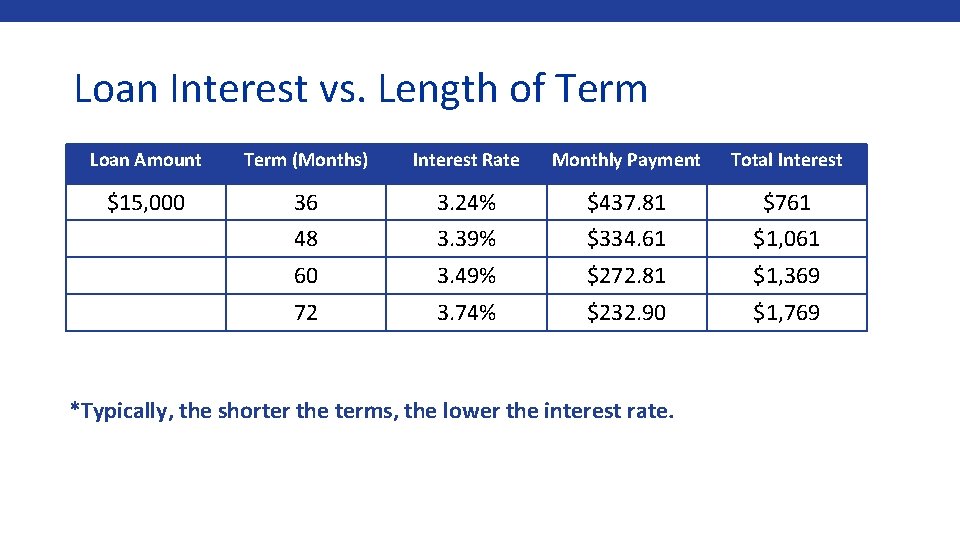 Loan Interest vs. Length of Term Loan Amount Term (Months) Interest Rate Monthly Payment