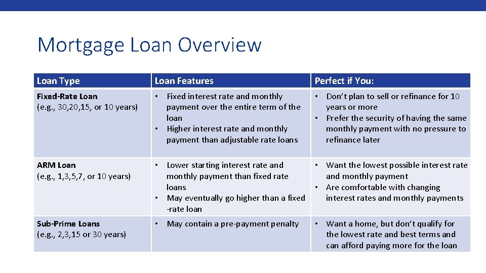 Mortgage Loan Overview Loan Type Loan Features Perfect if You: Fixed-Rate Loan (e. g.