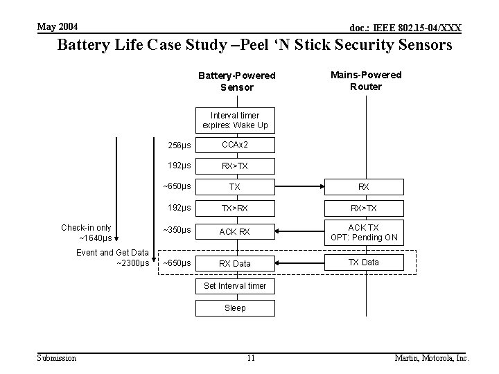 May 2004 doc. : IEEE 802. 15 -04/XXX Battery Life Case Study –Peel ‘N