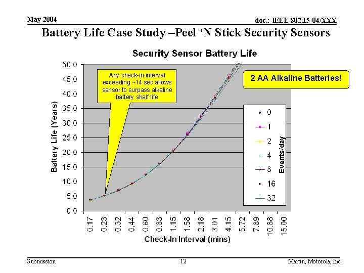 May 2004 doc. : IEEE 802. 15 -04/XXX Battery Life Case Study –Peel ‘N