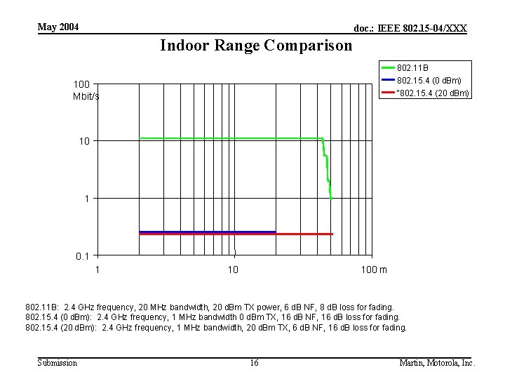 May 2004 doc. : IEEE 802. 15 -04/XXX Indoor Range Comparison 802. 11 B