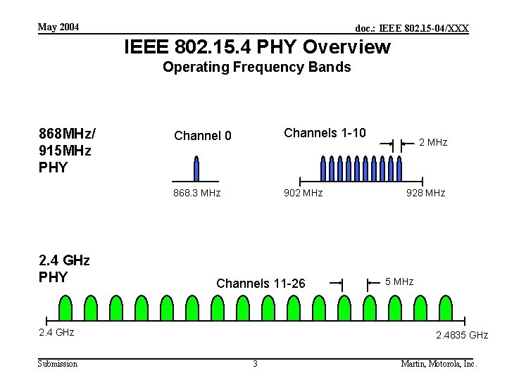 May 2004 doc. : IEEE 802. 15 -04/XXX IEEE 802. 15. 4 PHY Overview