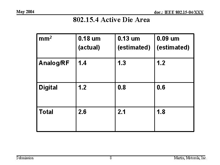 May 2004 doc. : IEEE 802. 15 -04/XXX 802. 15. 4 Active Die Area