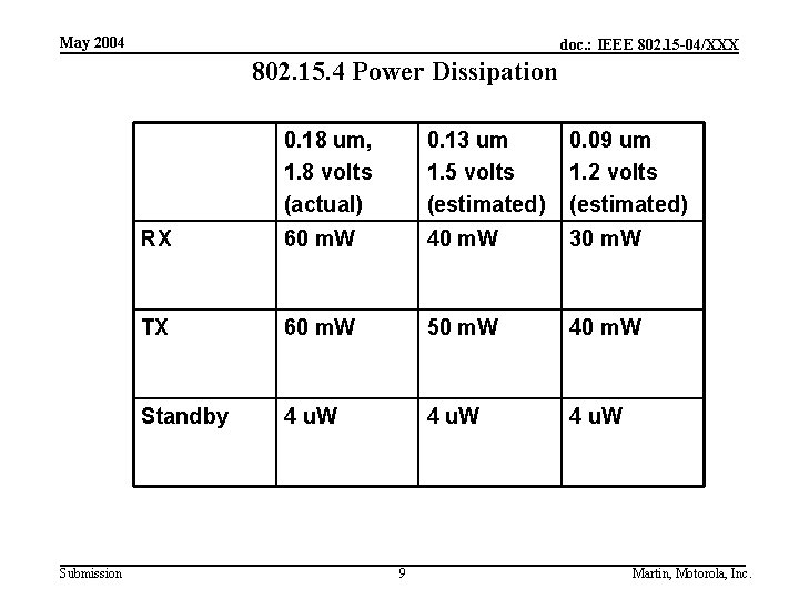 May 2004 doc. : IEEE 802. 15 -04/XXX 802. 15. 4 Power Dissipation Submission