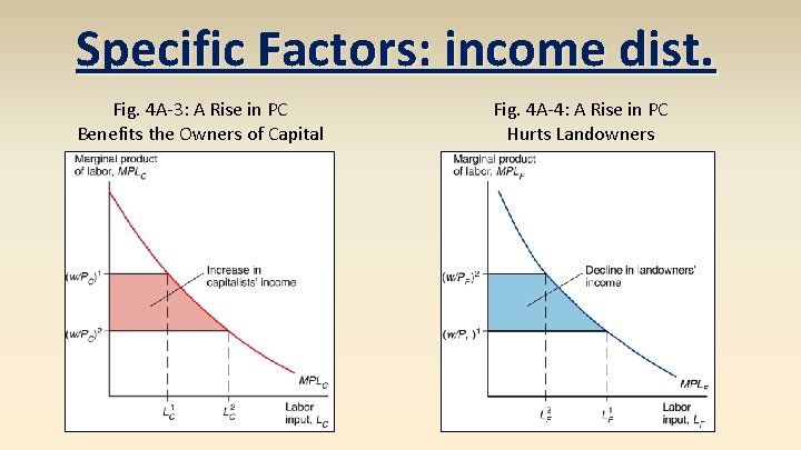 Specific Factors: income dist. Fig. 4 A-3: A Rise in PC Benefits the Owners