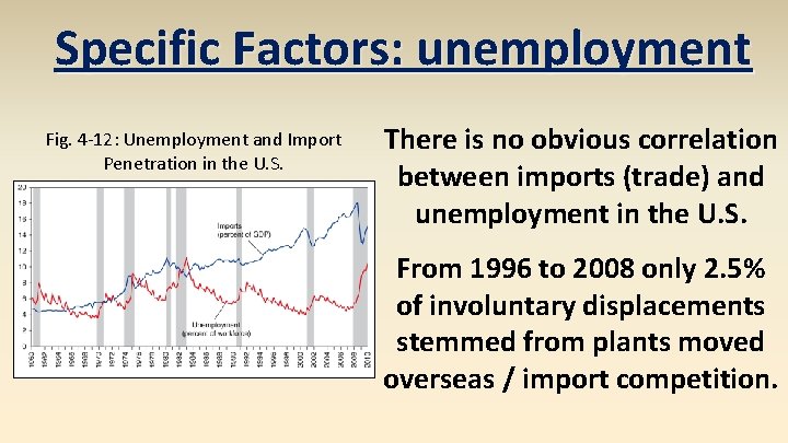 Specific Factors: unemployment Fig. 4 -12: Unemployment and Import Penetration in the U. S.