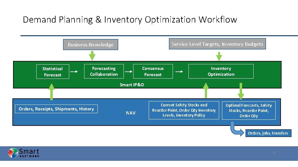 Demand Planning & Inventory Optimization Workflow Service Level Targets, Inventory Budgets Business Knowledge Statistical