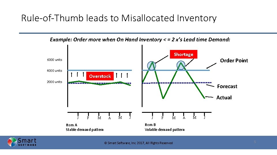 Rule-of-Thumb leads to Misallocated Inventory Example: Order more when On Hand Inventory < =