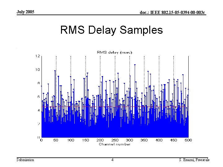 July 2005 doc. : IEEE 802. 15 -05 -0394 -00 -003 c RMS Delay