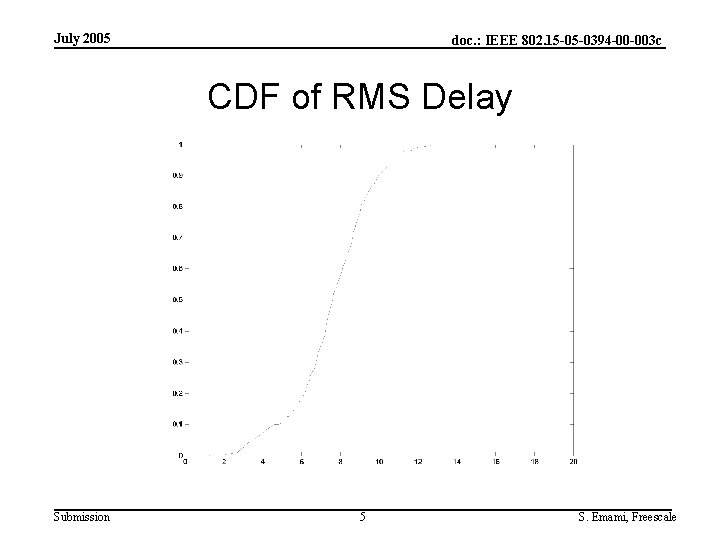 July 2005 doc. : IEEE 802. 15 -05 -0394 -00 -003 c CDF of