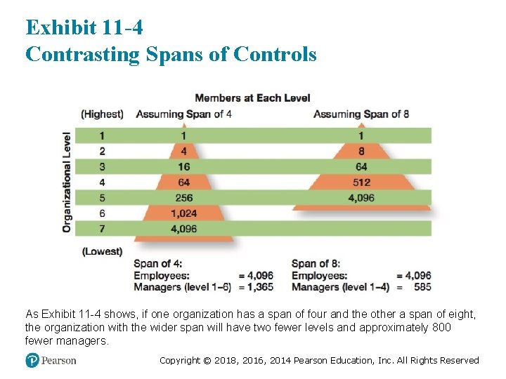 Exhibit 11 -4 Contrasting Spans of Controls As Exhibit 11 -4 shows, if one