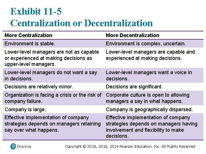 Exhibit 11 -5 Centralization or Decentralization More Centralization More Decentralization Environment is stable. Environment