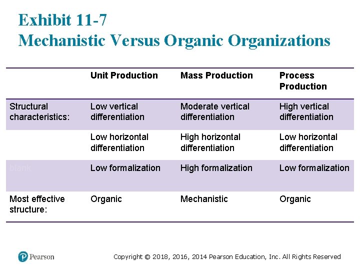 Exhibit 11 -7 Mechanistic Versus Organic Organizations blank Unit Production Mass Production Process Production