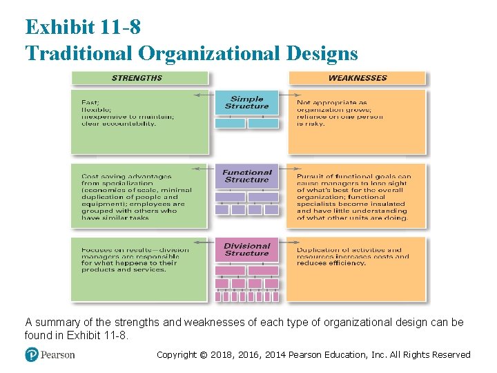 Exhibit 11 -8 Traditional Organizational Designs A summary of the strengths and weaknesses of