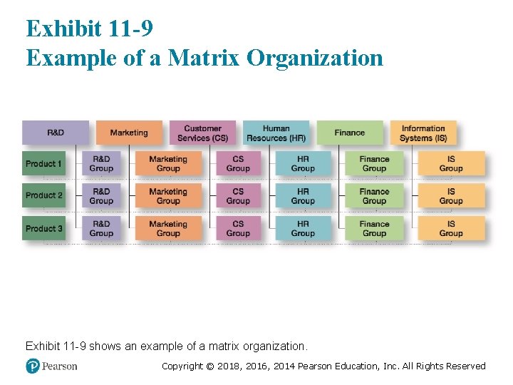 Exhibit 11 -9 Example of a Matrix Organization Exhibit 11 -9 shows an example