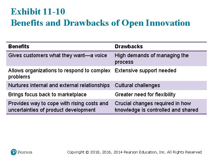 Exhibit 11 -10 Benefits and Drawbacks of Open Innovation Benefits Drawbacks Gives customers what