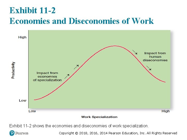 Exhibit 11 -2 Economies and Diseconomies of Work Specialization Exhibit 11 -2 shows the