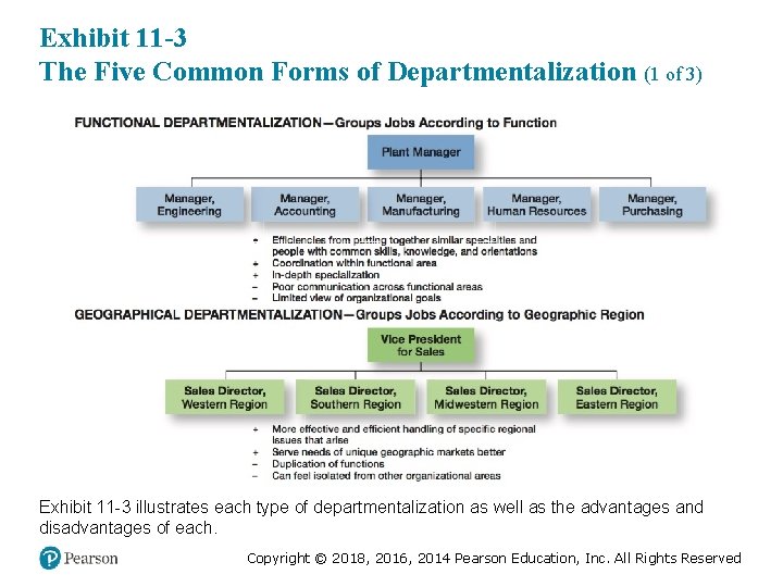 Exhibit 11 -3 The Five Common Forms of Departmentalization (1 of 3) Exhibit 11