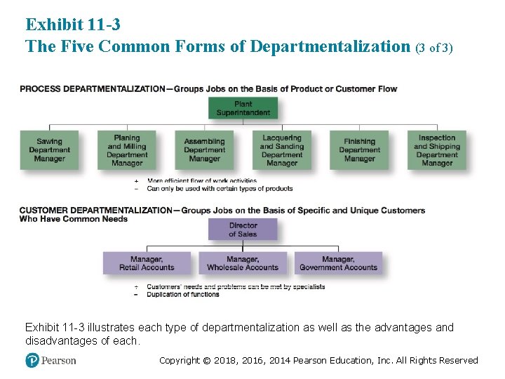 Exhibit 11 -3 The Five Common Forms of Departmentalization (3 of 3) Exhibit 11