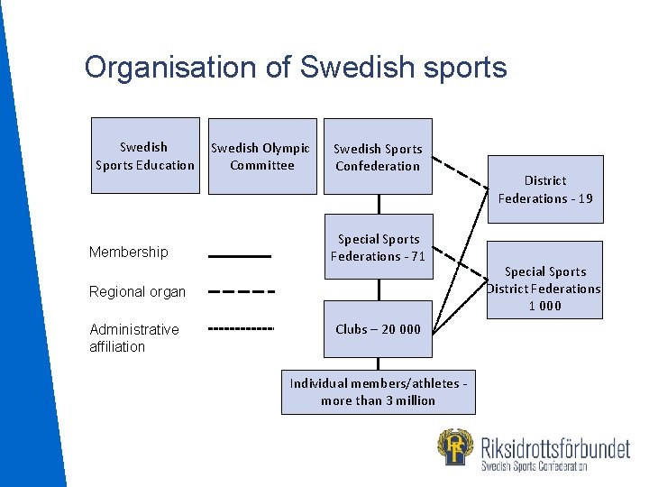 Organisation of Swedish sports Swedish Sports Education Membership Swedish Olympic Committee Swedish Sports Confederation