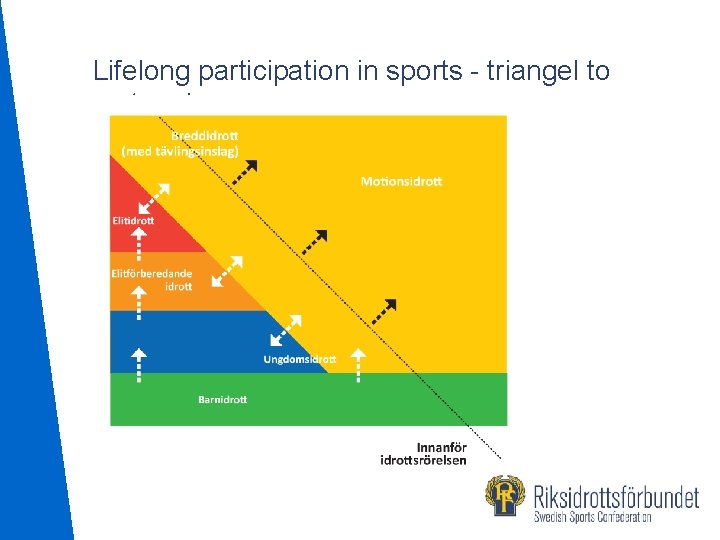 Lifelong participation in sports - triangel to rectangle 