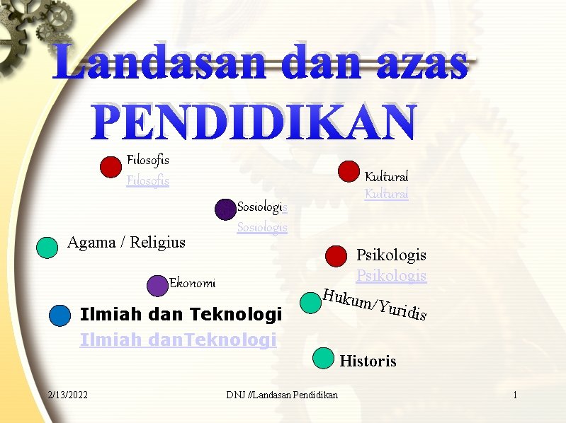 Landasan dan azas PENDIDIKAN Filosofis Agama / Religius Kultural Sosiologis Ekonomi Ilmiah dan Teknologi