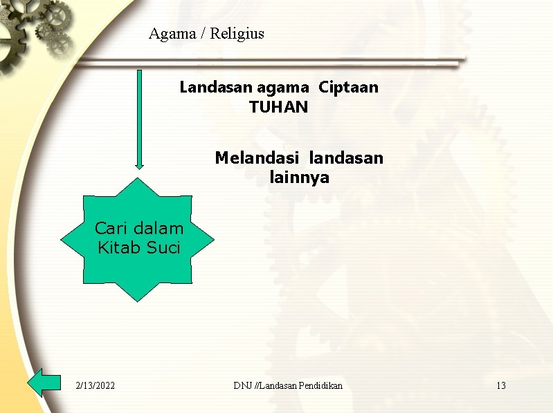 Agama / Religius Landasan agama Ciptaan TUHAN Melandasi landasan lainnya Cari dalam Kitab Suci