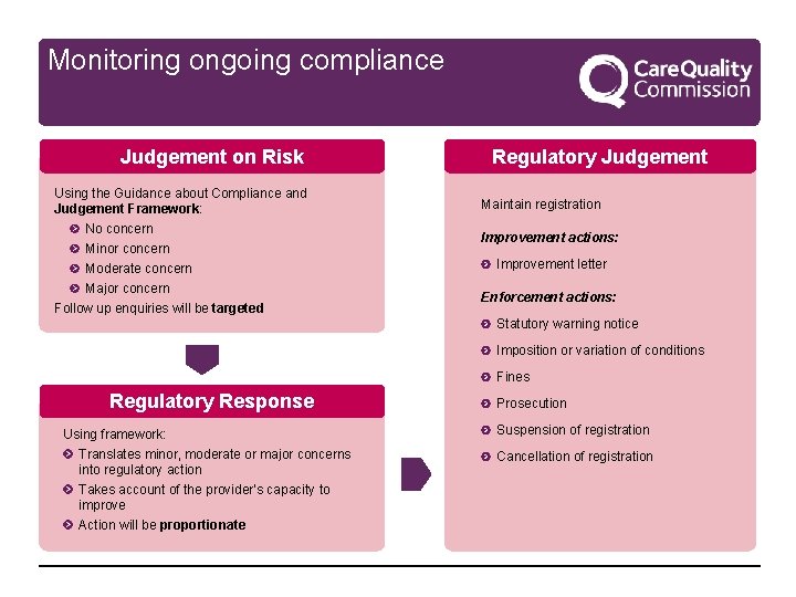 Monitoring ongoing compliance Judgement on Risk Using the Guidance about Compliance and Judgement Framework: