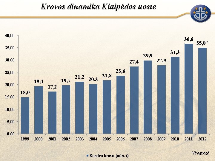 Krovos dinamika Klaipėdos uoste 40, 00 36, 6 35, 00 29, 9 30, 00
