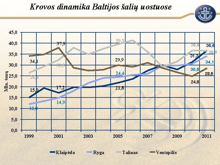 Krovos dinamika Baltijos šalių uostuose 45, 0 40, 0 39, 5 37, 9 36,