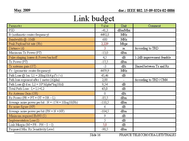 May. 2009 doc. : IEEE 802. 15 -09 -0324 -02 -0006 Link budget Parameter